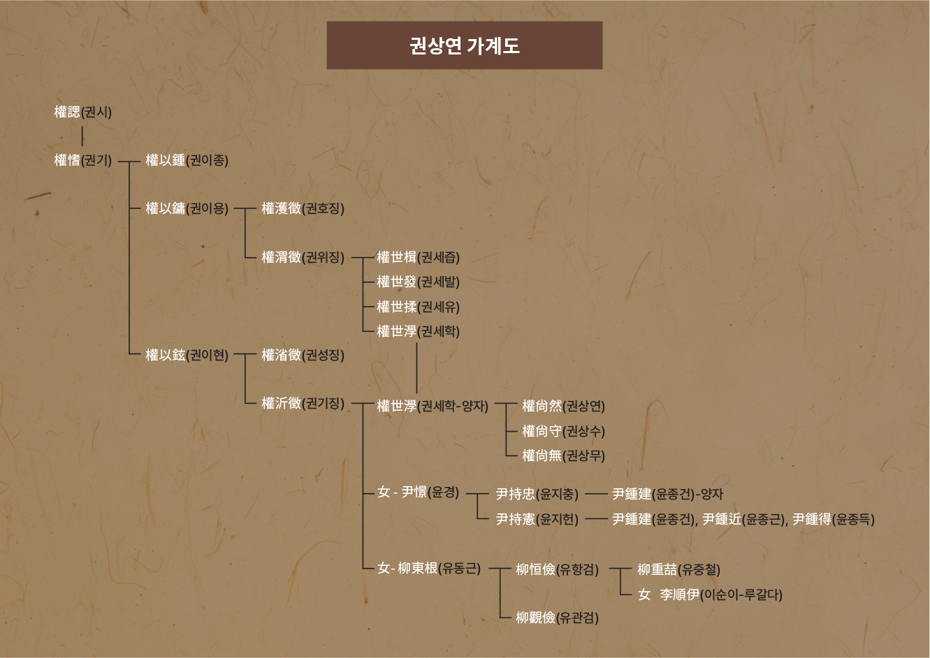 권상연 가계도